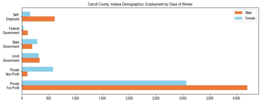 Horizontal bar chart showing employment distribution by class of worker and gender in Carroll County, Indiana, based on 2023 ACS data.