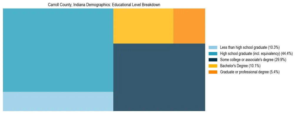 Treemap chart illustrating the educational attainment breakdown for population 25 years and over in Carroll County, Indiana.