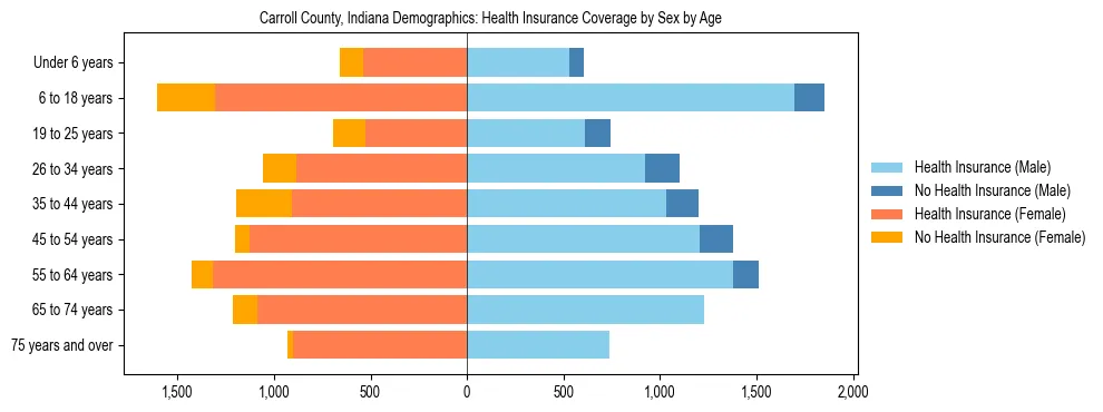 Pyramid chart showing health insurance coverage by age and sex in Carroll County, Indiana.