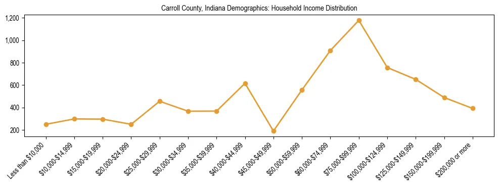 Horizontal bar chart showing household income distribution in Carroll County, Indiana.