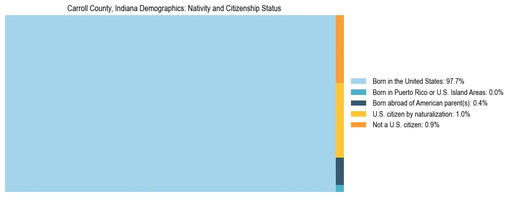 Treemap showing the population distribution by nativity and citizenship status in Carroll County, Indiana based on U.S. Census data.