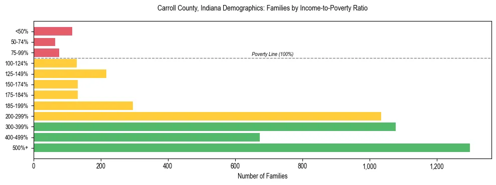 Horizontal bar chart showing family distribution by income-to-poverty ratio in Carroll County, Indiana, based on 2023 ACS data.
