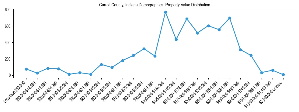 Line chart showing the distribution of property values for owner-occupied housing units in Carroll County, Indiana.