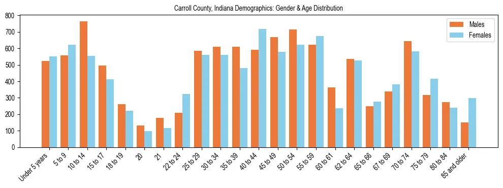 Bar chart showing the population distribution of Carroll County, Indiana by age group and gender, based on 2023 ACS data.