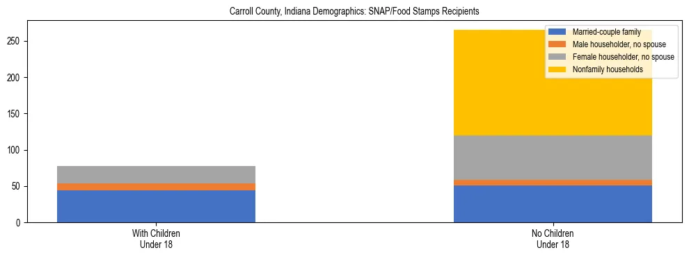 Stacked bar chart showing SNAP/Food Stamps recipient household composition by presence of children under 18 in Carroll County, Indiana, based on 2023 ACS data.