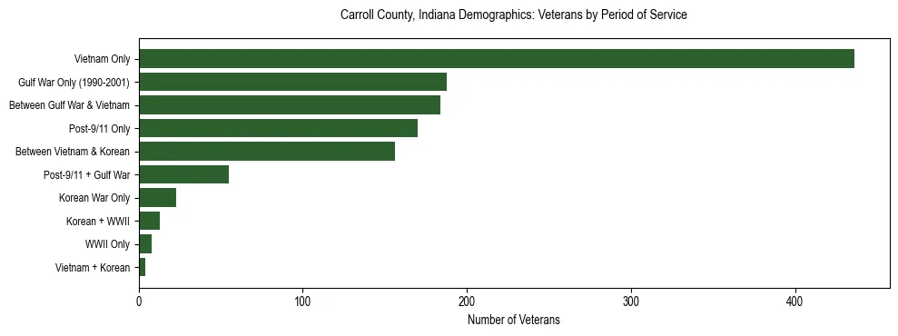 Horizontal bar chart showing veteran distribution by period of military service in Carroll County, Indiana, based on 2023 ACS data.