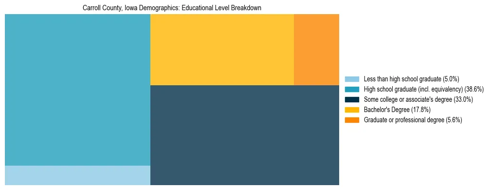 Treemap chart illustrating the educational attainment breakdown for population 25 years and over in Carroll County, Iowa.