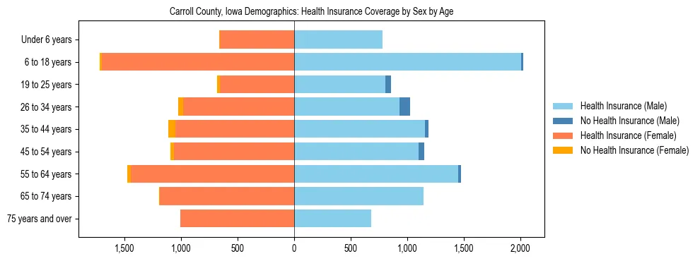 Pyramid chart showing health insurance coverage by age and sex in Carroll County, Iowa.