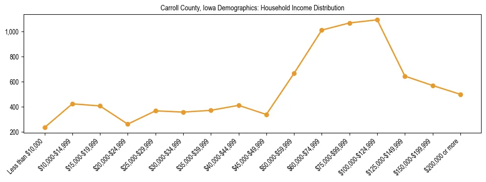 Horizontal bar chart showing household income distribution in Carroll County, Iowa.