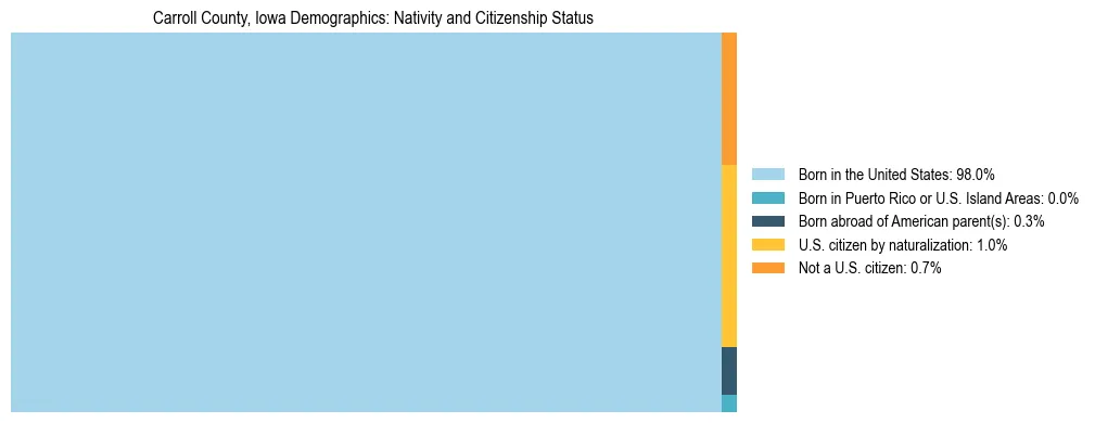 Treemap showing the population distribution by nativity and citizenship status in Carroll County, Iowa based on U.S. Census data.