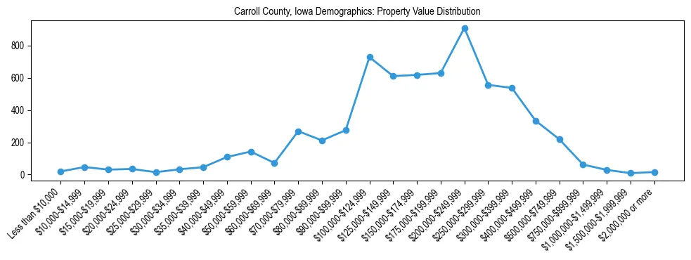 Line chart showing the distribution of property values for owner-occupied housing units in Carroll County, Iowa.