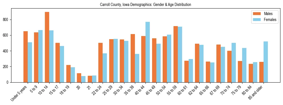 Bar chart showing the population distribution of Carroll County, Iowa by age group and gender, based on 2023 ACS data.