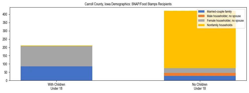 Stacked bar chart showing SNAP/Food Stamps recipient household composition by presence of children under 18 in Carroll County, Iowa, based on 2023 ACS data.