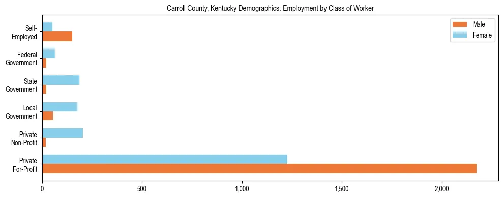 Horizontal bar chart showing employment distribution by class of worker and gender in Carroll County, Kentucky, based on 2023 ACS data.