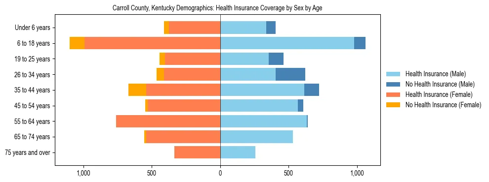 Pyramid chart showing health insurance coverage by age and sex in Carroll County, Kentucky.