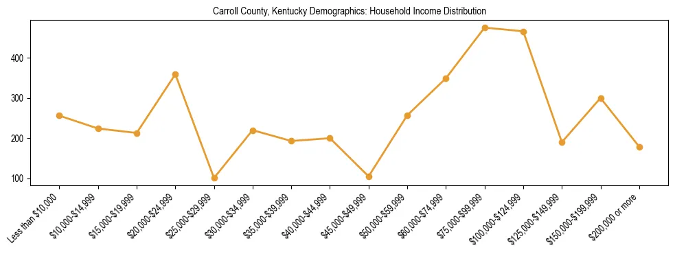 Horizontal bar chart showing household income distribution in Carroll County, Kentucky.