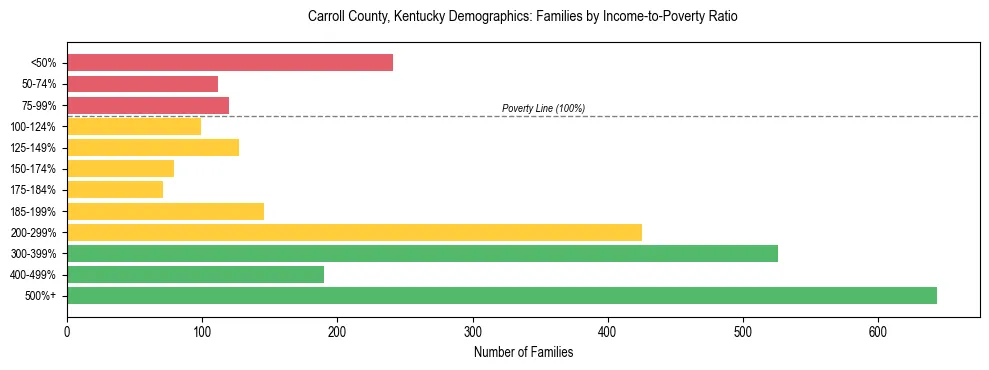 Horizontal bar chart showing family distribution by income-to-poverty ratio in Carroll County, Kentucky, based on 2023 ACS data.