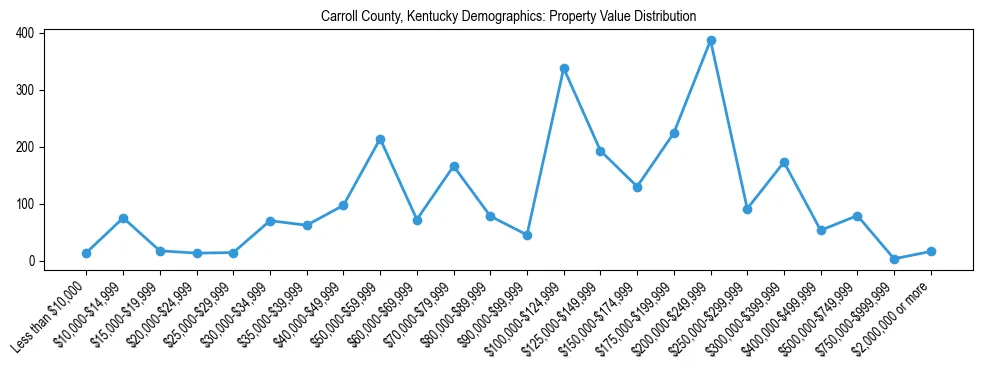 Line chart showing the distribution of property values for owner-occupied housing units in Carroll County, Kentucky.