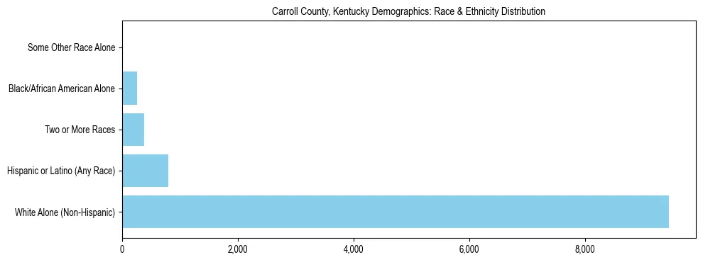 Race and Ethnicity Distribution Chart for Carroll County, Kentucky