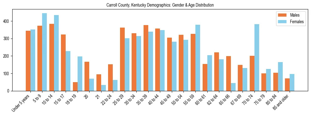 Bar chart showing the population distribution of Carroll County, Kentucky by age group and gender, based on 2023 ACS data.