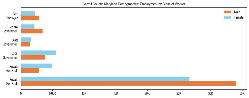 Horizontal bar chart showing employment distribution by class of worker and gender in Carroll County, Maryland, based on 2023 ACS data.