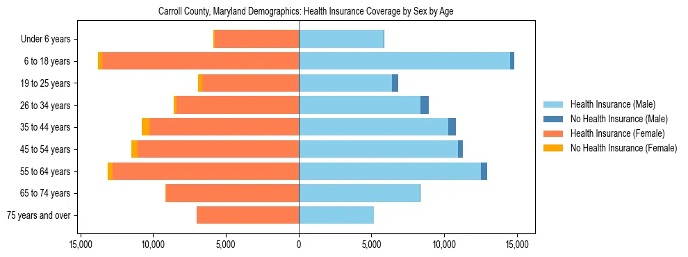 Pyramid chart showing health insurance coverage by age and sex in Carroll County, Maryland.