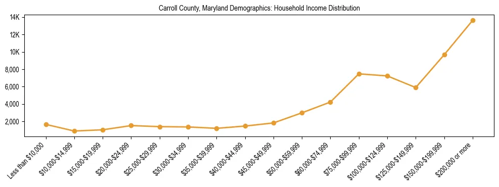 Horizontal bar chart showing household income distribution in Carroll County, Maryland.