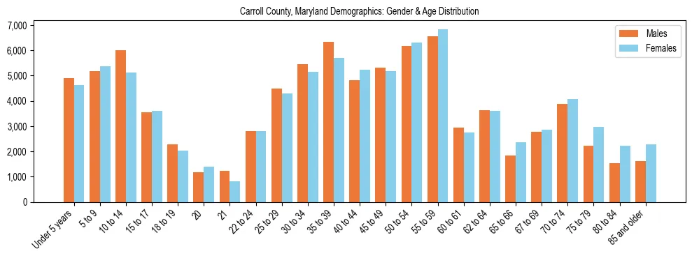 Bar chart showing the population distribution of Carroll County, Maryland by age group and gender, based on 2023 ACS data.