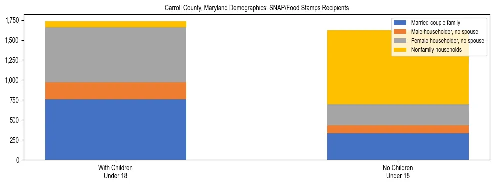 Stacked bar chart showing SNAP/Food Stamps recipient household composition by presence of children under 18 in Carroll County, Maryland, based on 2023 ACS data.