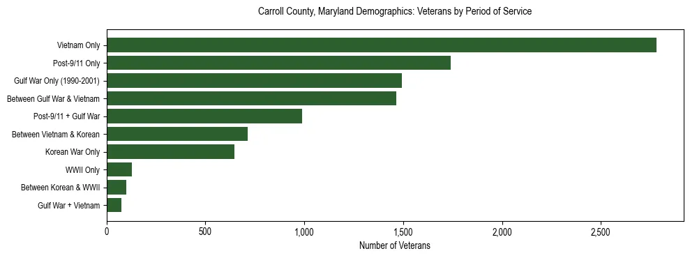 Horizontal bar chart showing veteran distribution by period of military service in Carroll County, Maryland, based on 2023 ACS data.