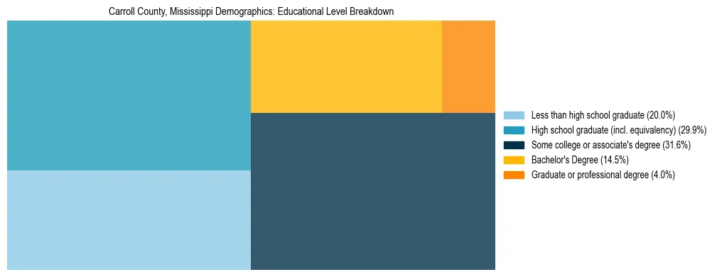 Treemap chart illustrating the educational attainment breakdown for population 25 years and over in Carroll County, Mississippi.