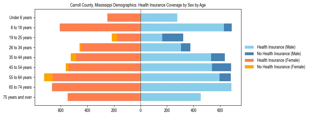 Pyramid chart showing health insurance coverage by age and sex in Carroll County, Mississippi.