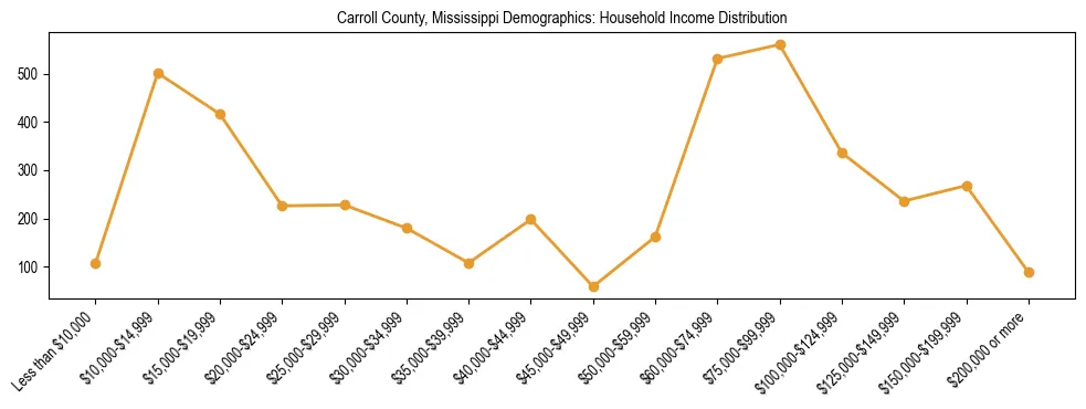 Horizontal bar chart showing household income distribution in Carroll County, Mississippi.