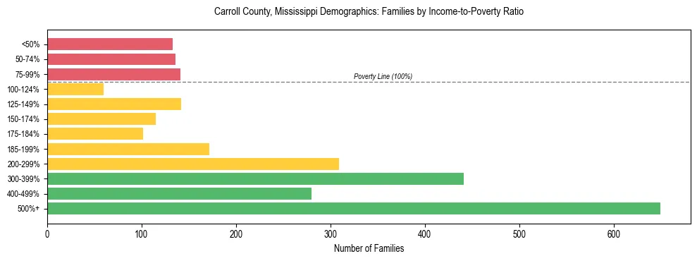 Horizontal bar chart showing family distribution by income-to-poverty ratio in Carroll County, Mississippi, based on 2023 ACS data.