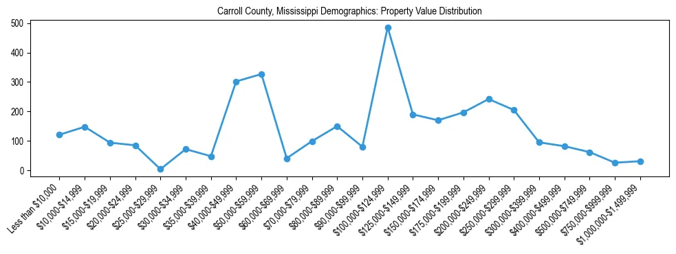 Line chart showing the distribution of property values for owner-occupied housing units in Carroll County, Mississippi.