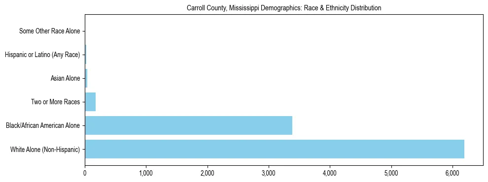 Race and Ethnicity Distribution Chart for Carroll County, Mississippi
