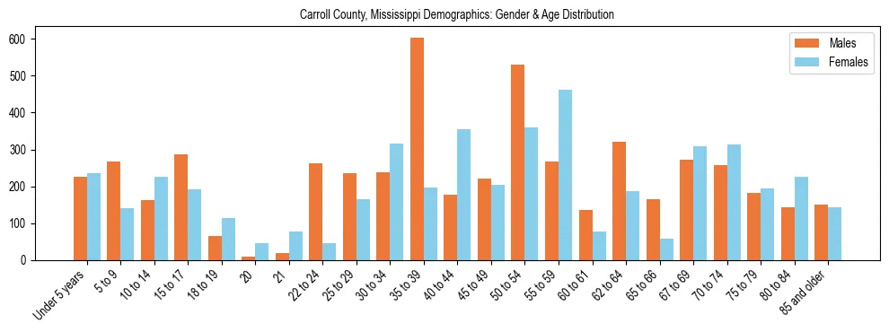 Bar chart showing the population distribution of Carroll County, Mississippi by age group and gender, based on 2023 ACS data.