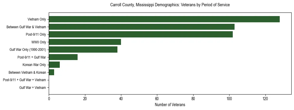 Horizontal bar chart showing veteran distribution by period of military service in Carroll County, Mississippi, based on 2023 ACS data.