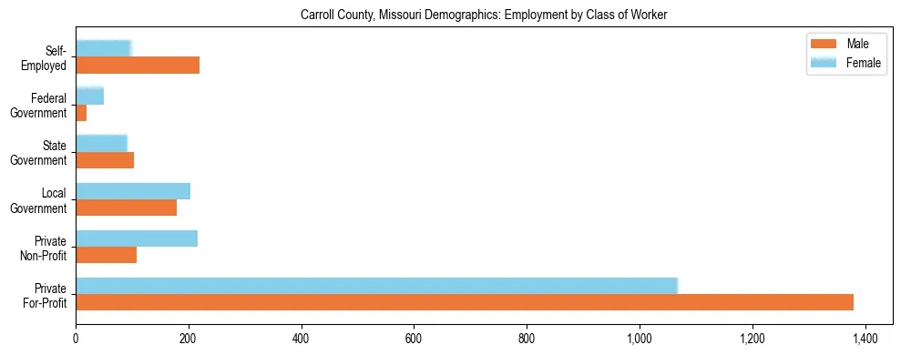 Horizontal bar chart showing employment distribution by class of worker and gender in Carroll County, Missouri, based on 2023 ACS data.