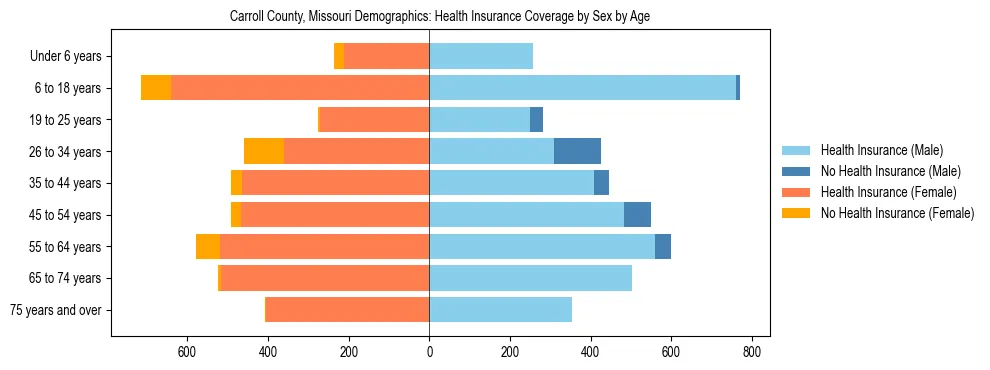 Pyramid chart showing health insurance coverage by age and sex in Carroll County, Missouri.