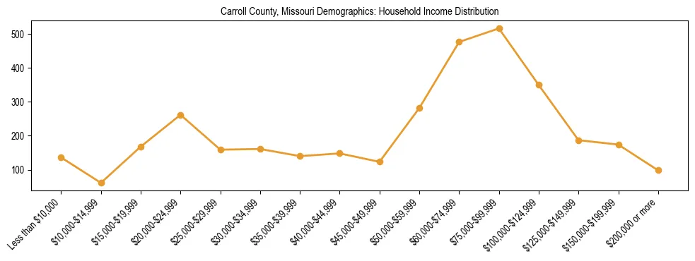 Horizontal bar chart showing household income distribution in Carroll County, Missouri.