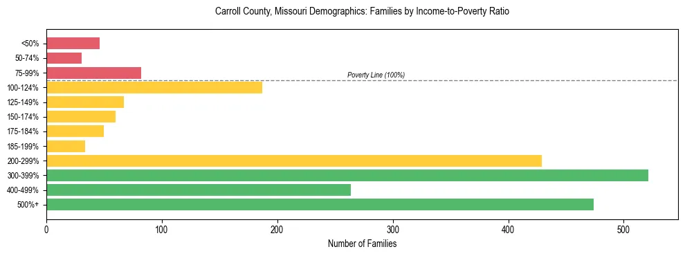 Horizontal bar chart showing family distribution by income-to-poverty ratio in Carroll County, Missouri, based on 2023 ACS data.