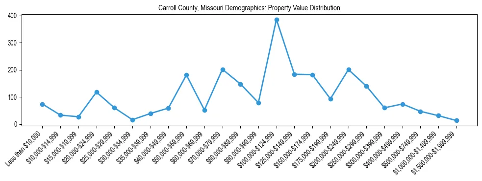 Line chart showing the distribution of property values for owner-occupied housing units in Carroll County, Missouri.