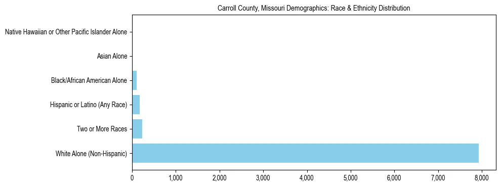 Race and Ethnicity Distribution Chart for Carroll County, Missouri