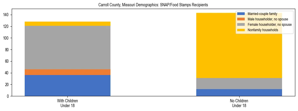 Stacked bar chart showing SNAP/Food Stamps recipient household composition by presence of children under 18 in Carroll County, Missouri, based on 2023 ACS data.