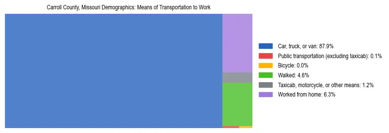 Treemap showing means of transportation to work distribution in Carroll County, Missouri.