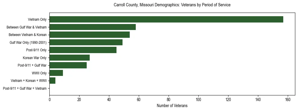 Horizontal bar chart showing veteran distribution by period of military service in Carroll County, Missouri, based on 2023 ACS data.