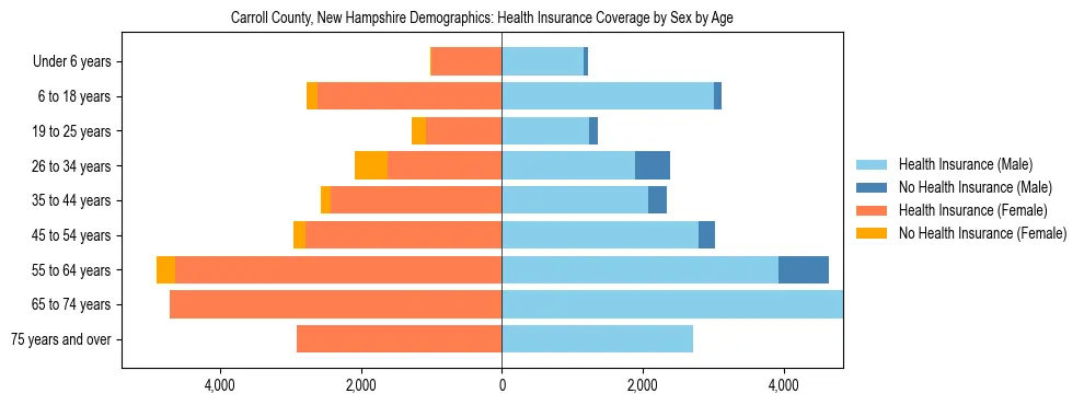 Pyramid chart showing health insurance coverage by age and sex in Carroll County, New Hampshire.