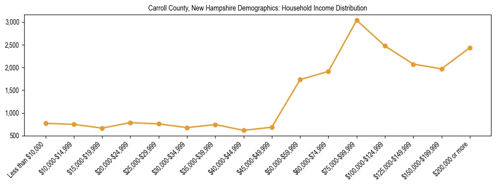 Horizontal bar chart showing household income distribution in Carroll County, New Hampshire.