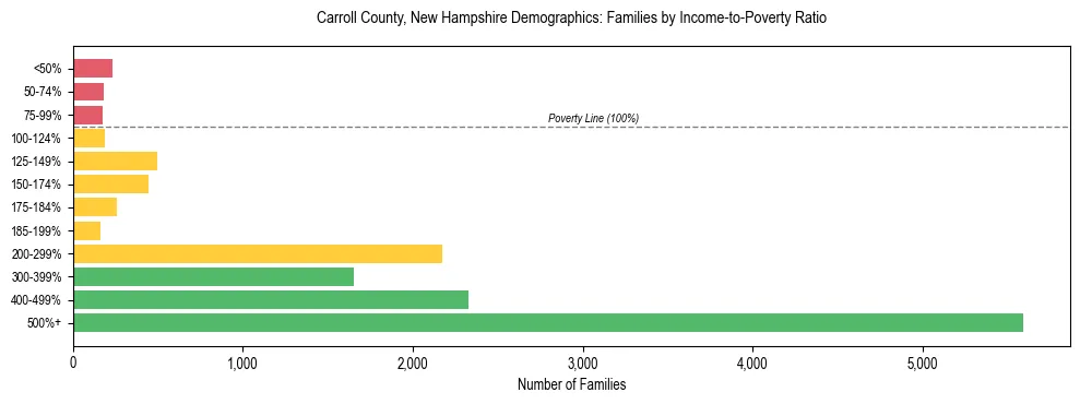 Horizontal bar chart showing family distribution by income-to-poverty ratio in Carroll County, New Hampshire, based on 2023 ACS data.
